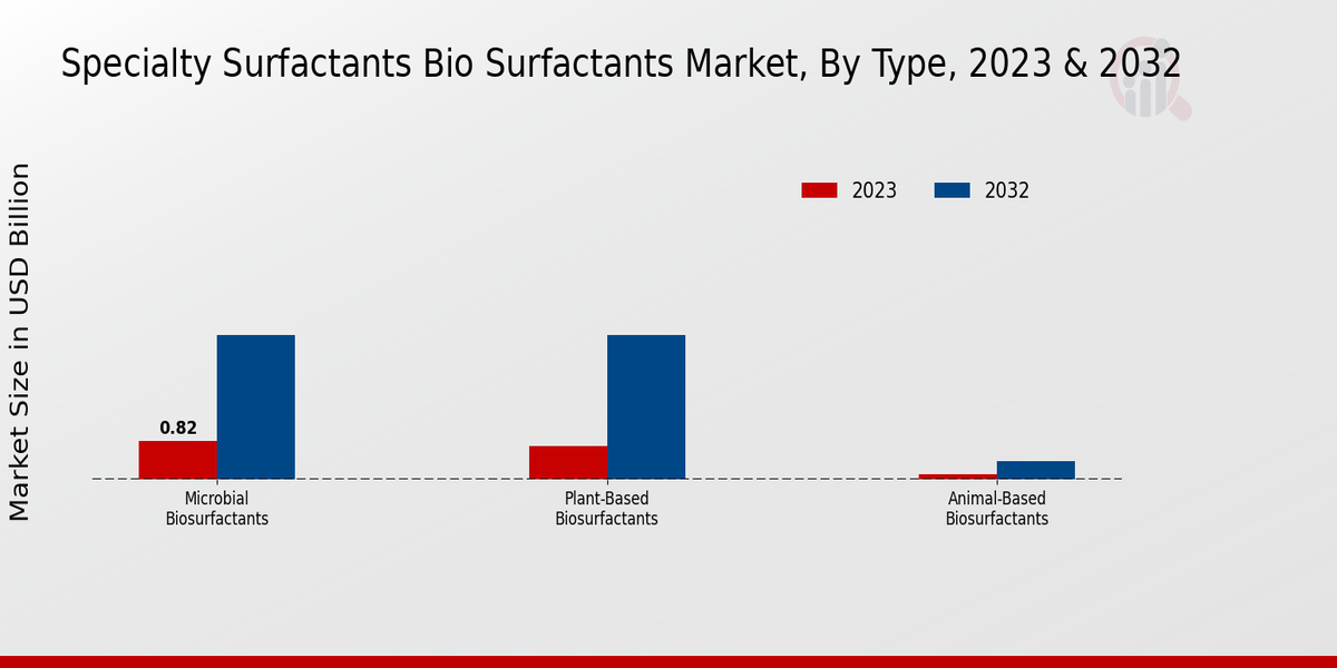 Specialty Surfactants Bio Surfactants Market Type