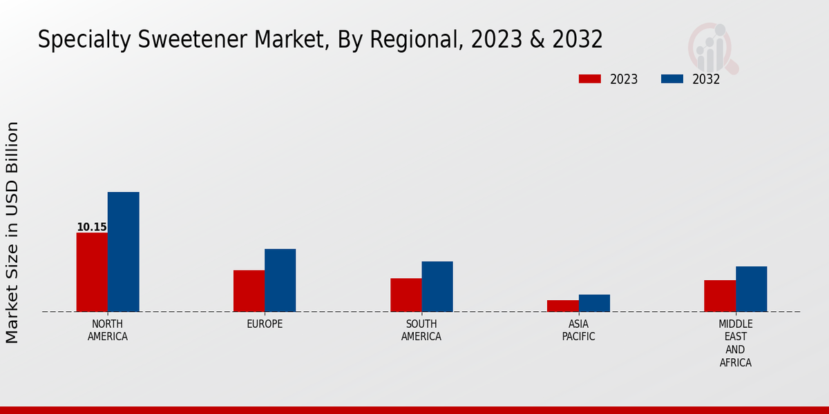 Specialty Sweetener Market Regional