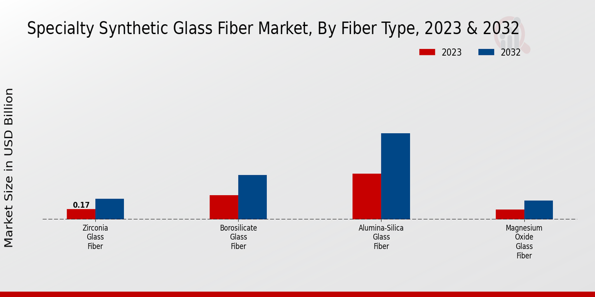 Specialty Synthetic Glass Fiber Market Fiber Type Insights  