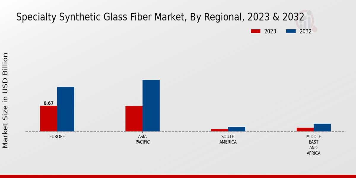 Specialty Synthetic Glass Fiber Market Regional Insights  