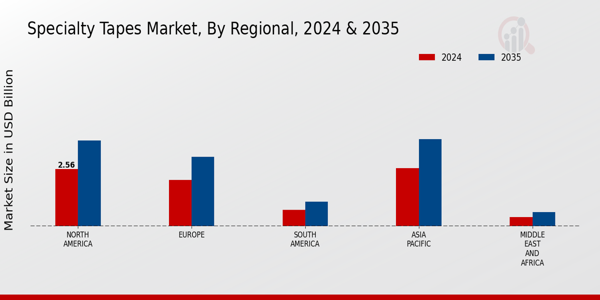 Specialty Tapes Market Regional Insights 