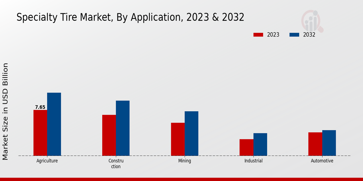 Specialty Tire Market Application Insights