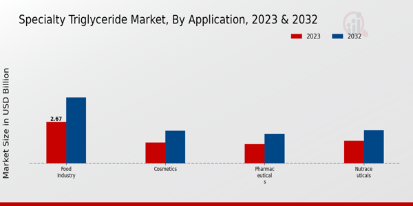 Specialty Triglyceride Market Application Insights