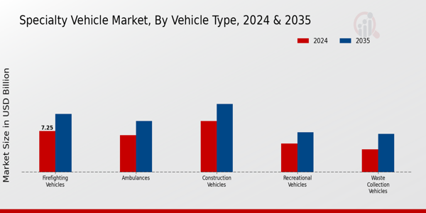 Specialty Vehicle Market Vehicle Type Insights