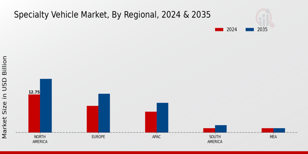 Specialty Vehicle Market Regional Insights