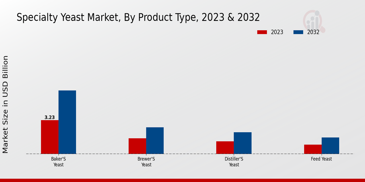 Specialty Yeast Market Product Type