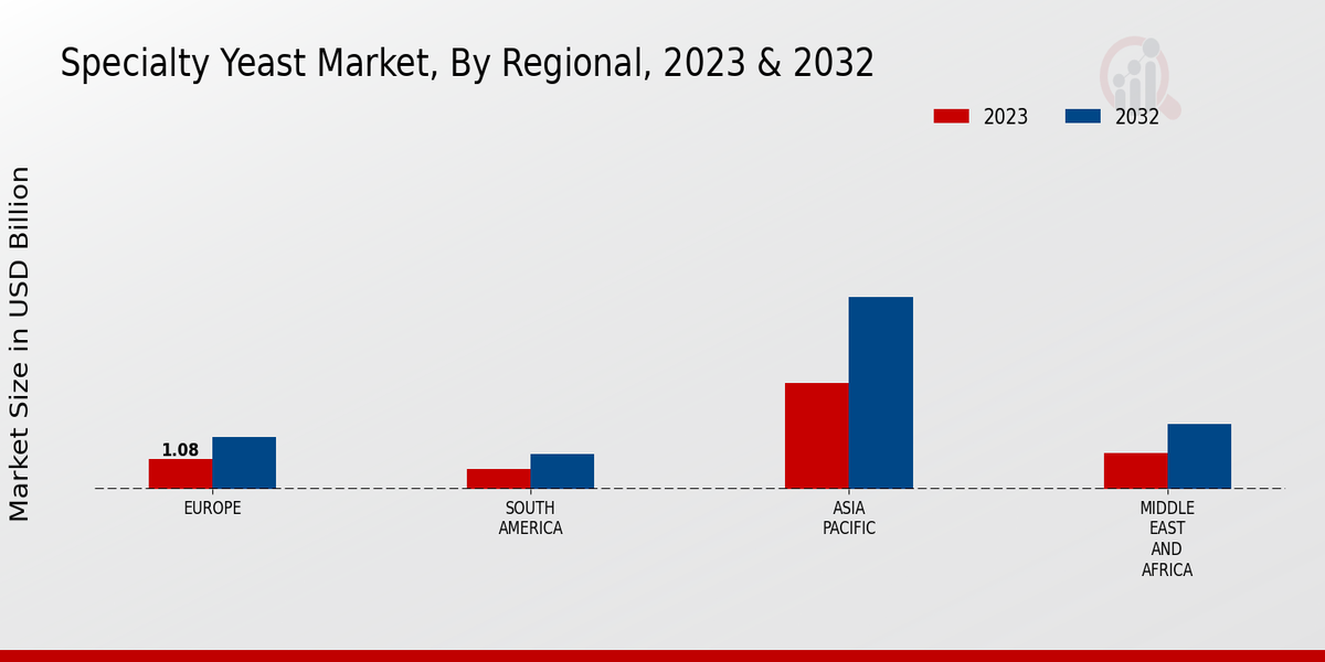 Specialty Yeast Market Regional