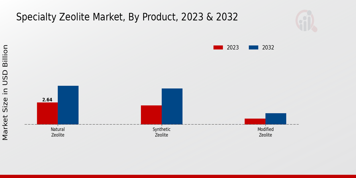 Specialty Zeolite Market Product Insights  