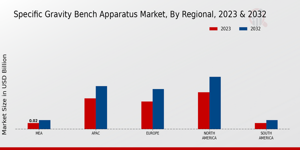 Specific Gravity Bench Apparatus Market, by Region 2023 & 2032