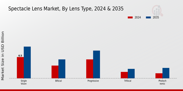 Spectacle Len Market Segment