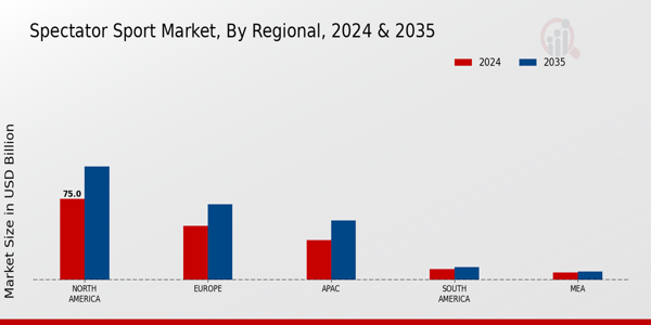 Spectator Sport Market Region