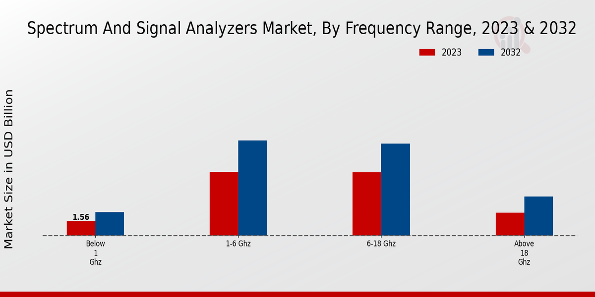 Spectrum And Signal Analyzers Market Frequency Range Insights