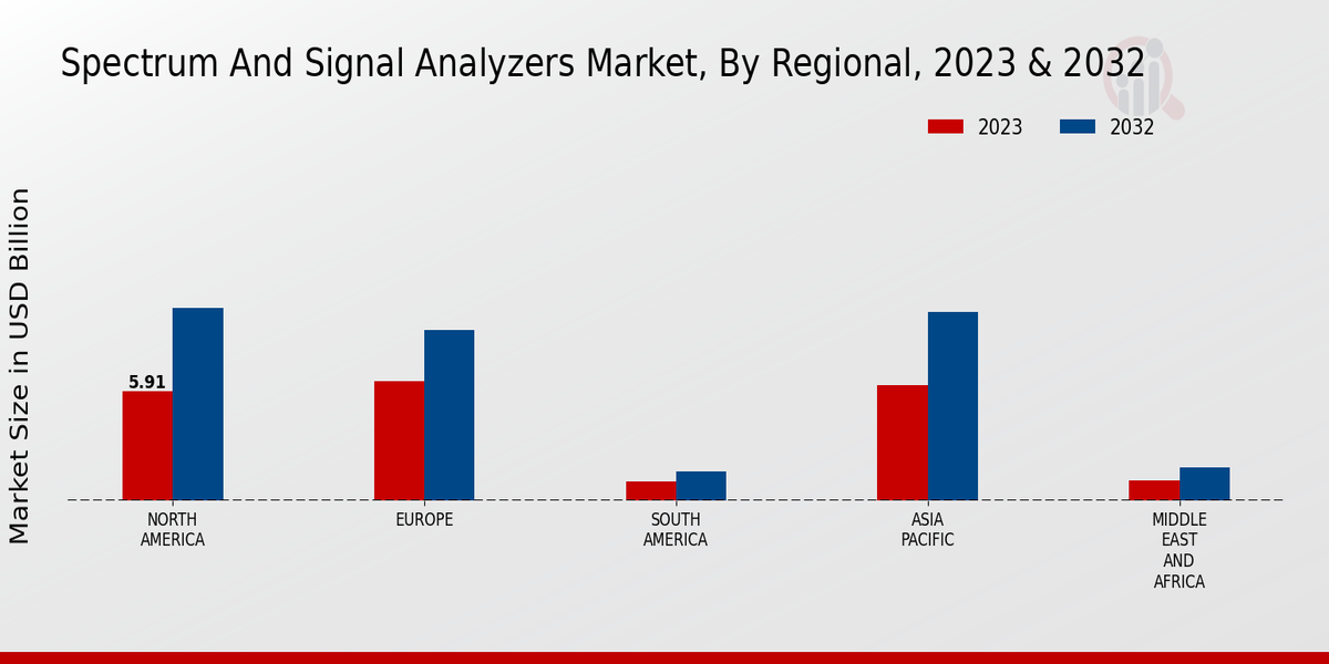 Spectrum And Signal Analyzers Market Regional Insights