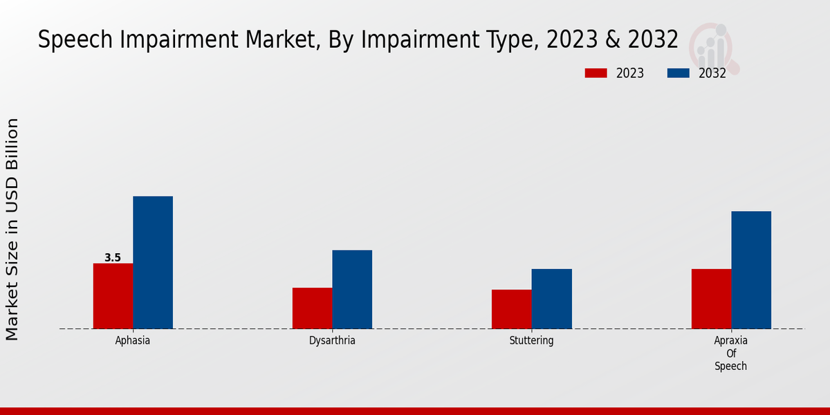 Speech Impairment Market Impairment Type Insights  