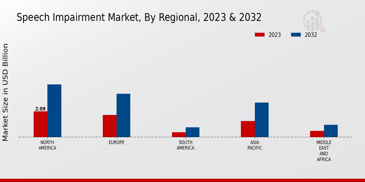 Speech Impairment Market Regional Insights  