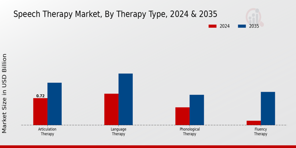 Speech Therapy Market Segment