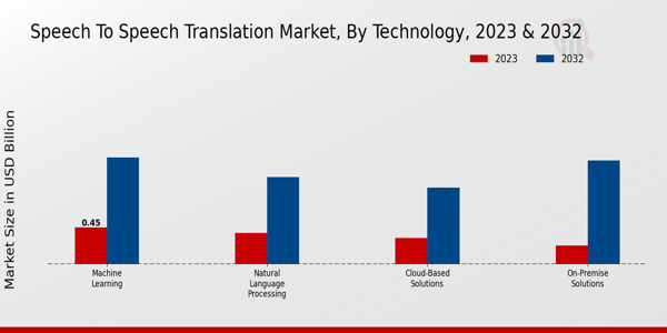 Speech-to-Speech Translation Market Technology Insights   