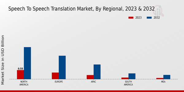 Speech-to-Speech Translation Market Regional Insights   