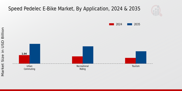 Speed Pedelec E-Bike Market Application Insights