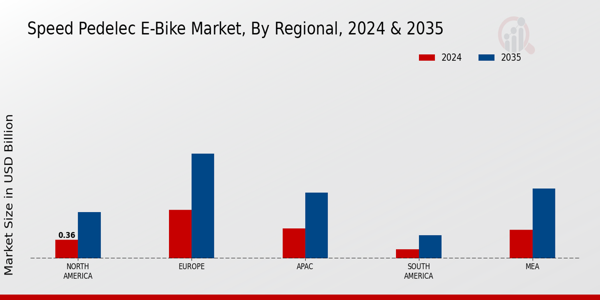 Speed Pedelec E-Bike Market Regional Insights