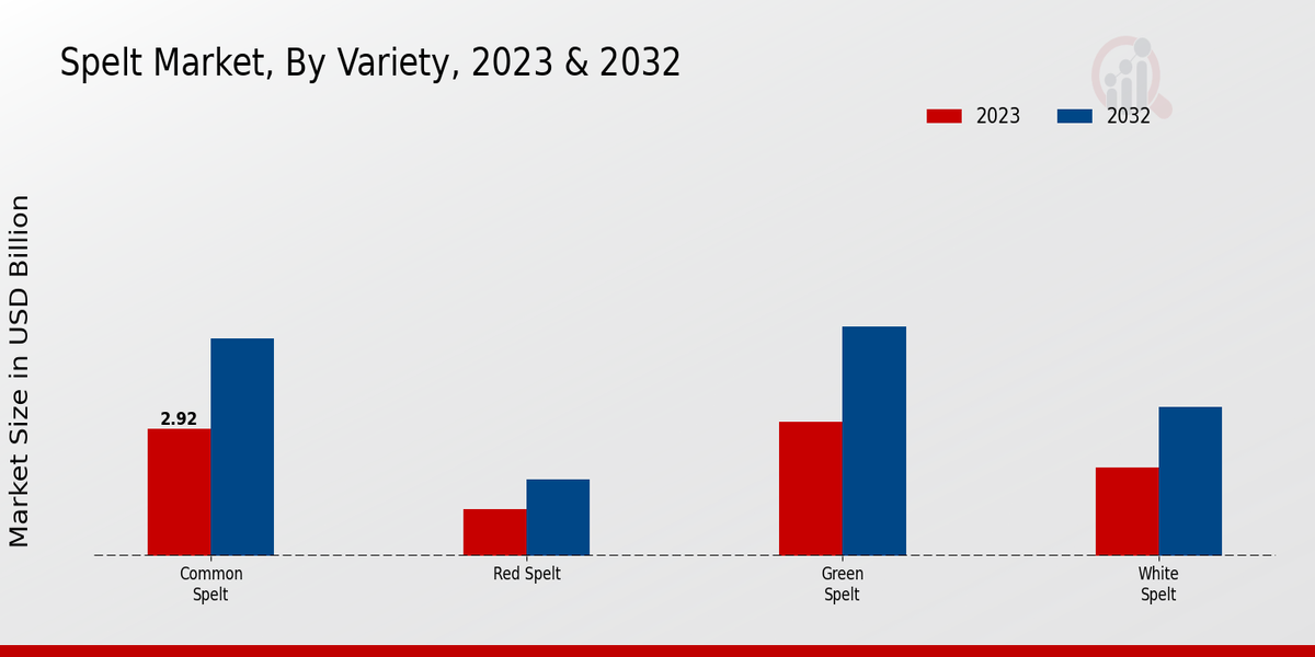 Spelt Market Variety Insights