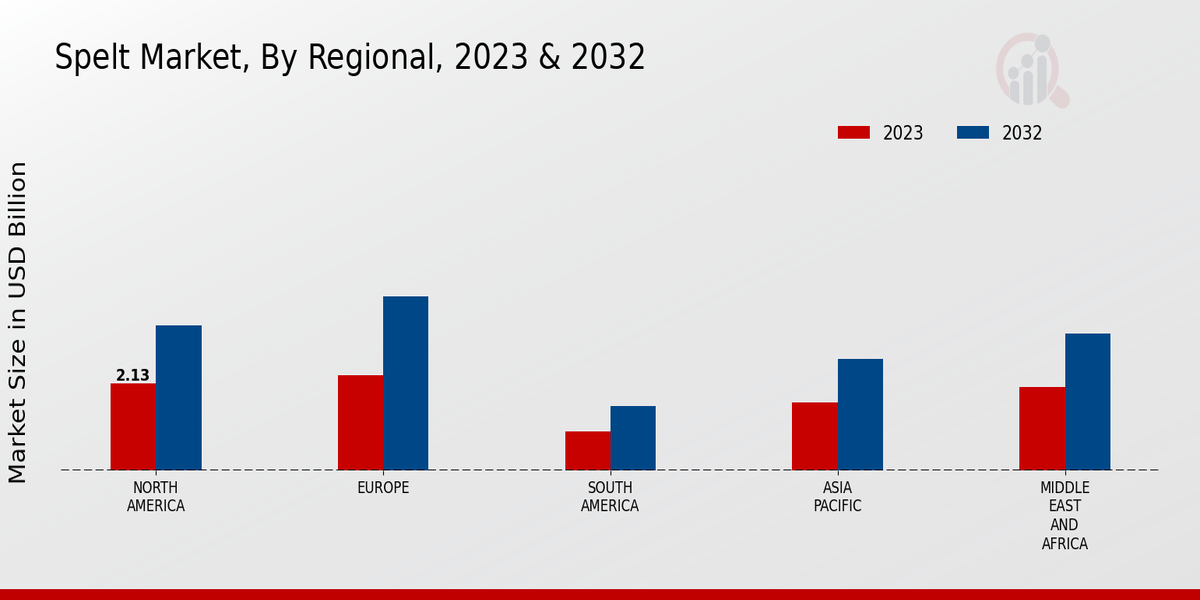 Spelt Market Regional Insights