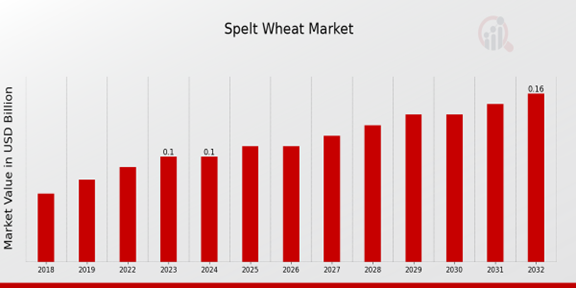 Spelt Wheat Market