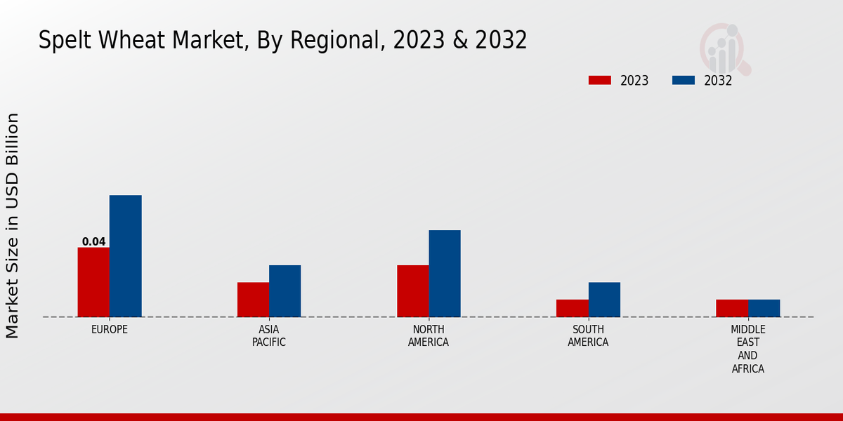 Spelt Wheat Market By Regional