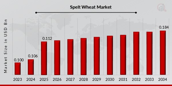 Spelt Wheat Market Overview