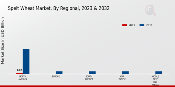 Spelt Wheat Market ,By Regional ,2023 & 2032