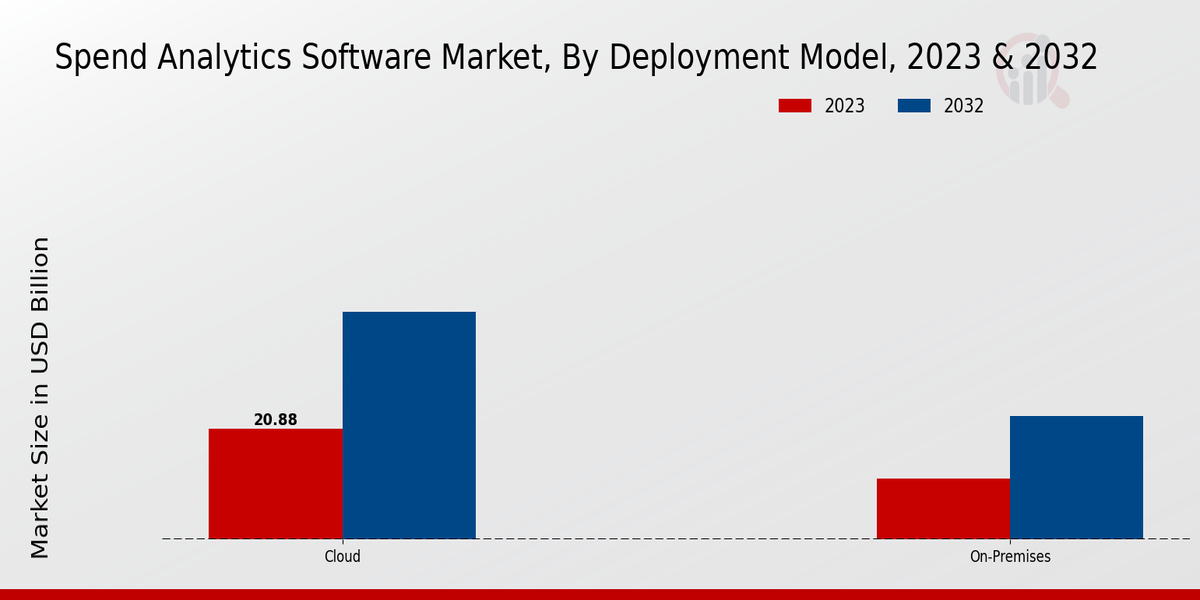 Spend Analytics Software Market Deployment Model Insights