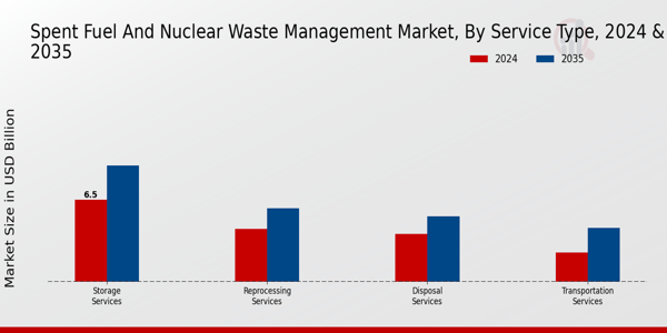 Spent Fuel and Nuclear Waste Management Market Service Type Insights   