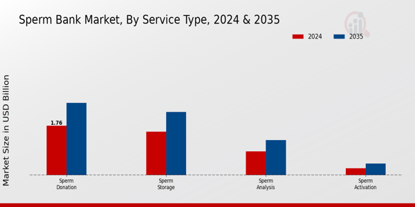 Sperm Bank Market Segment