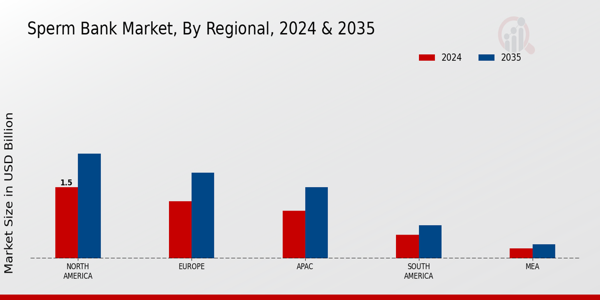 Sperm Bank Market Region