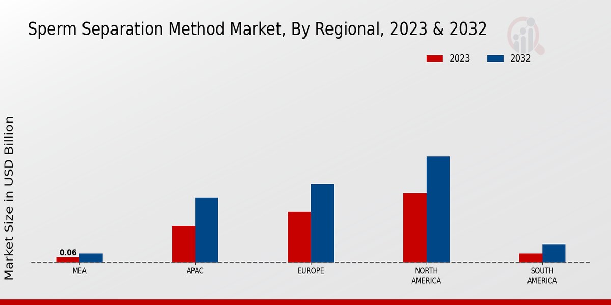 Sperm Separation Method Market by Region