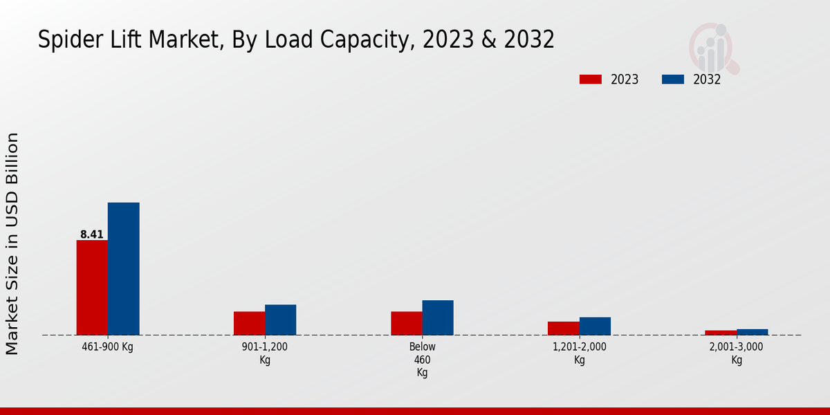 Spider Lift Market Load Capacity Insights  