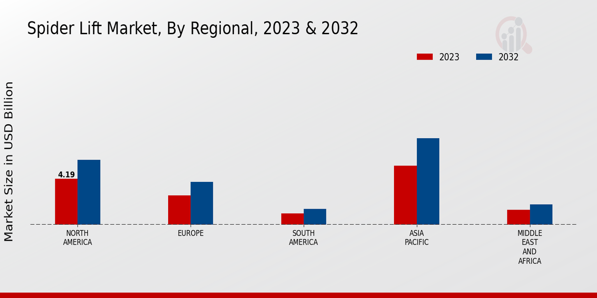 Spider Lift Market Regional Insights  