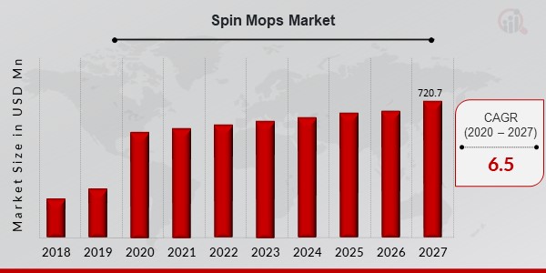 Spin Mops Market Overview