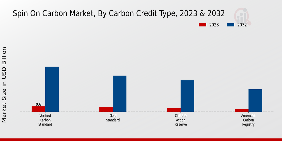 Spin on Carbon Market Carbon Credit Type Insights