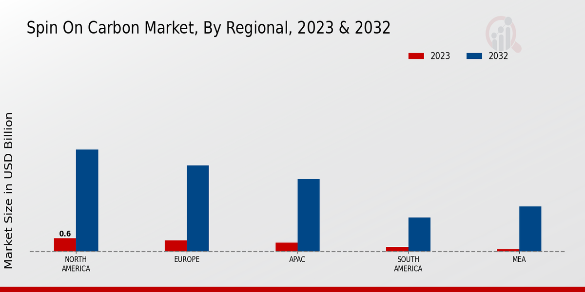 Spin on Carbon Market Regional Insights