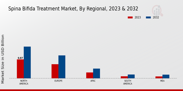 Spina Bifida Treatment Market Regional Insights  