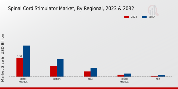 Spinal Cord Stimulator Market Regional