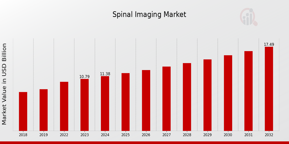 Spinal Imaging Market Overview