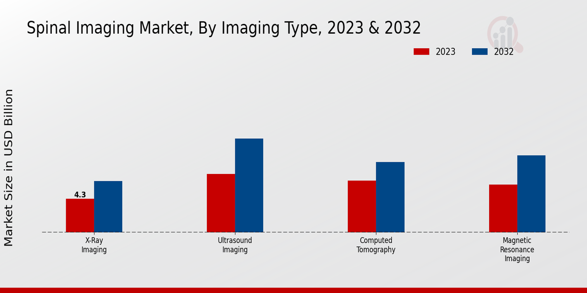 Spinal Imaging Market Imaging Type Insights  