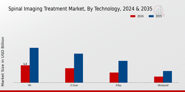 Spinal Imaging Treatment Market Segment