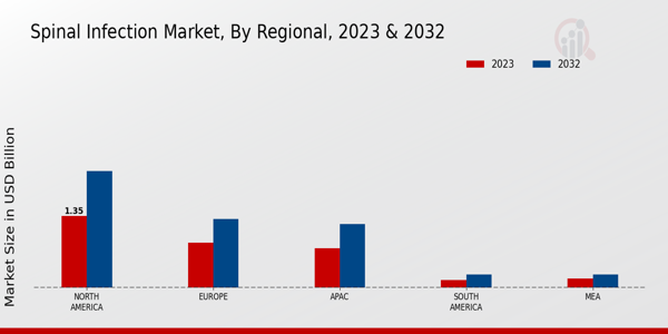 Spinal Infection Market Regional Insights  