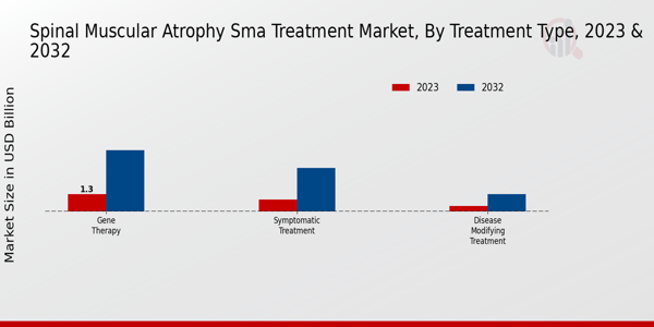 Spinal Muscular Atrophy (SMA) Treatment Market Treatment Type Insights  