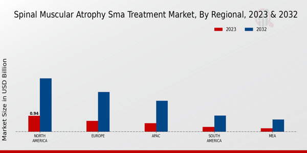 Spinal Muscular Atrophy (SMA) Treatment Market Regional Insights  