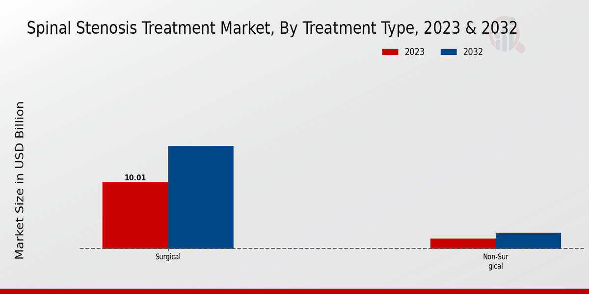 Spinal Stenosis Treatment Market Treatment Type Insights