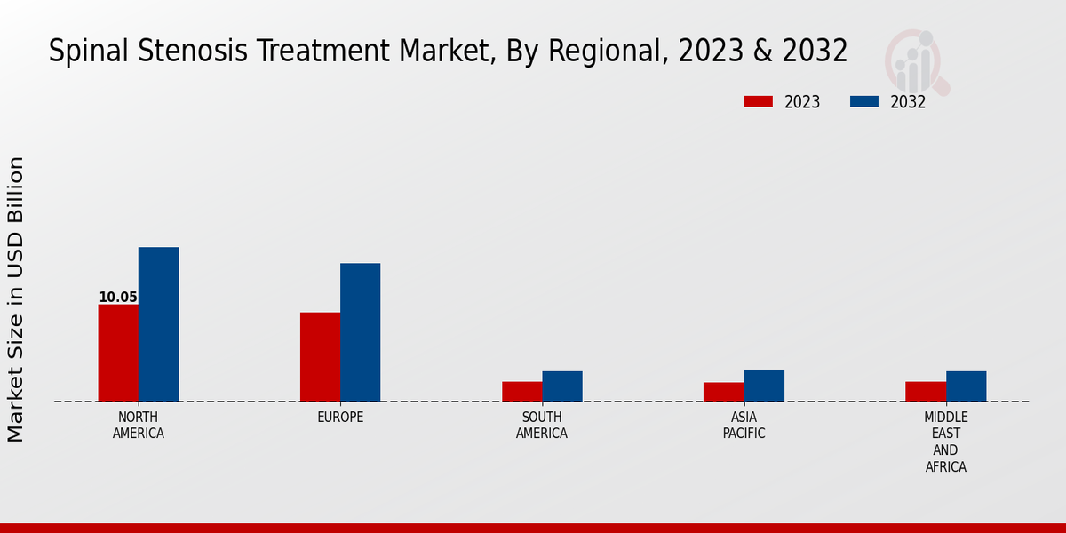 Spinal Stenosis Treatment Market Regional Insights